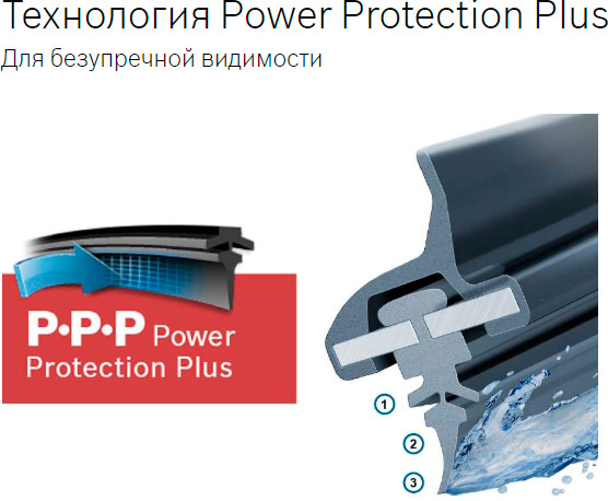 Технология Power Protection Plus - Для безупречной видимости